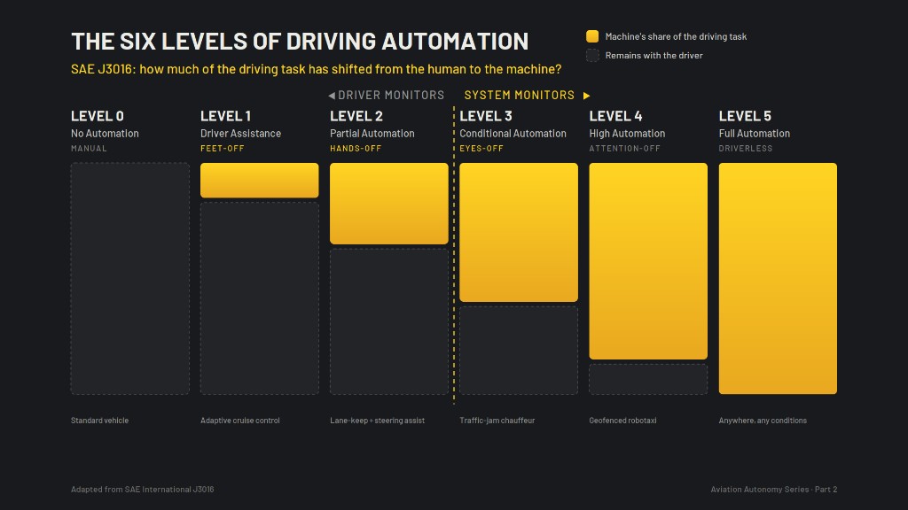 SAE J3016 six levels of driving automation, from Level 0 manual to Level 5 driverless