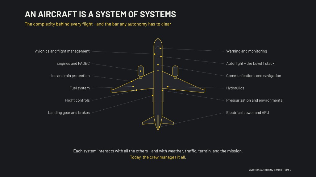 Aircraft as a system of systems, with autoflight as the Level 1 stack among many interacting systems