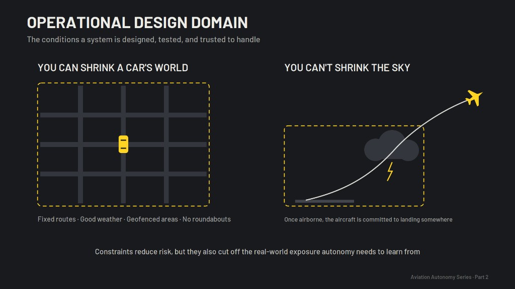 Operational Design Domain comparison: a car's world can be geofenced, the sky cannot