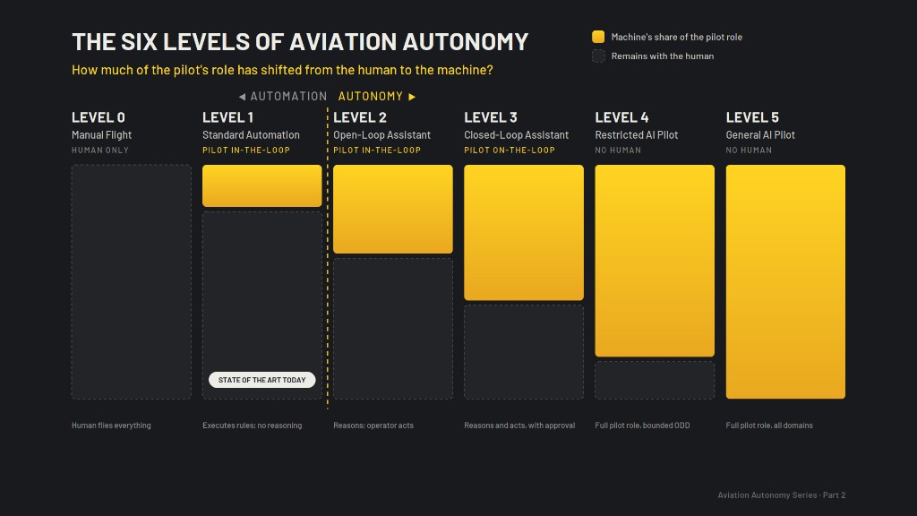 The six levels of aviation autonomy, from Level 0 manual flight to Level 5 general AI pilot